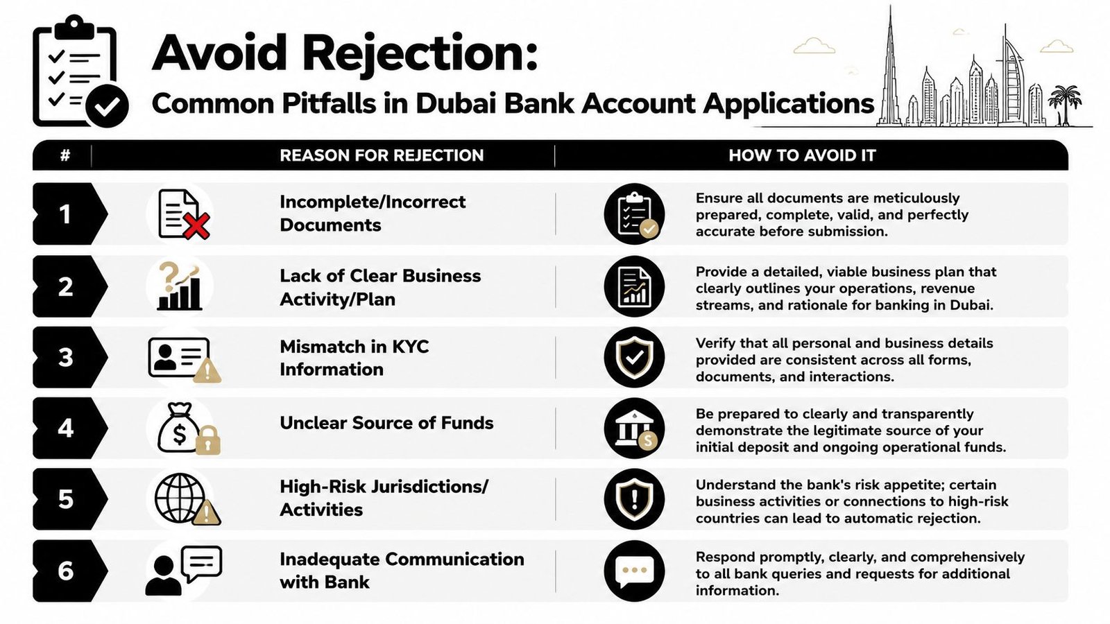 A checklist infographic outlining six common reasons for Dubai bank account application rejections and solutions.