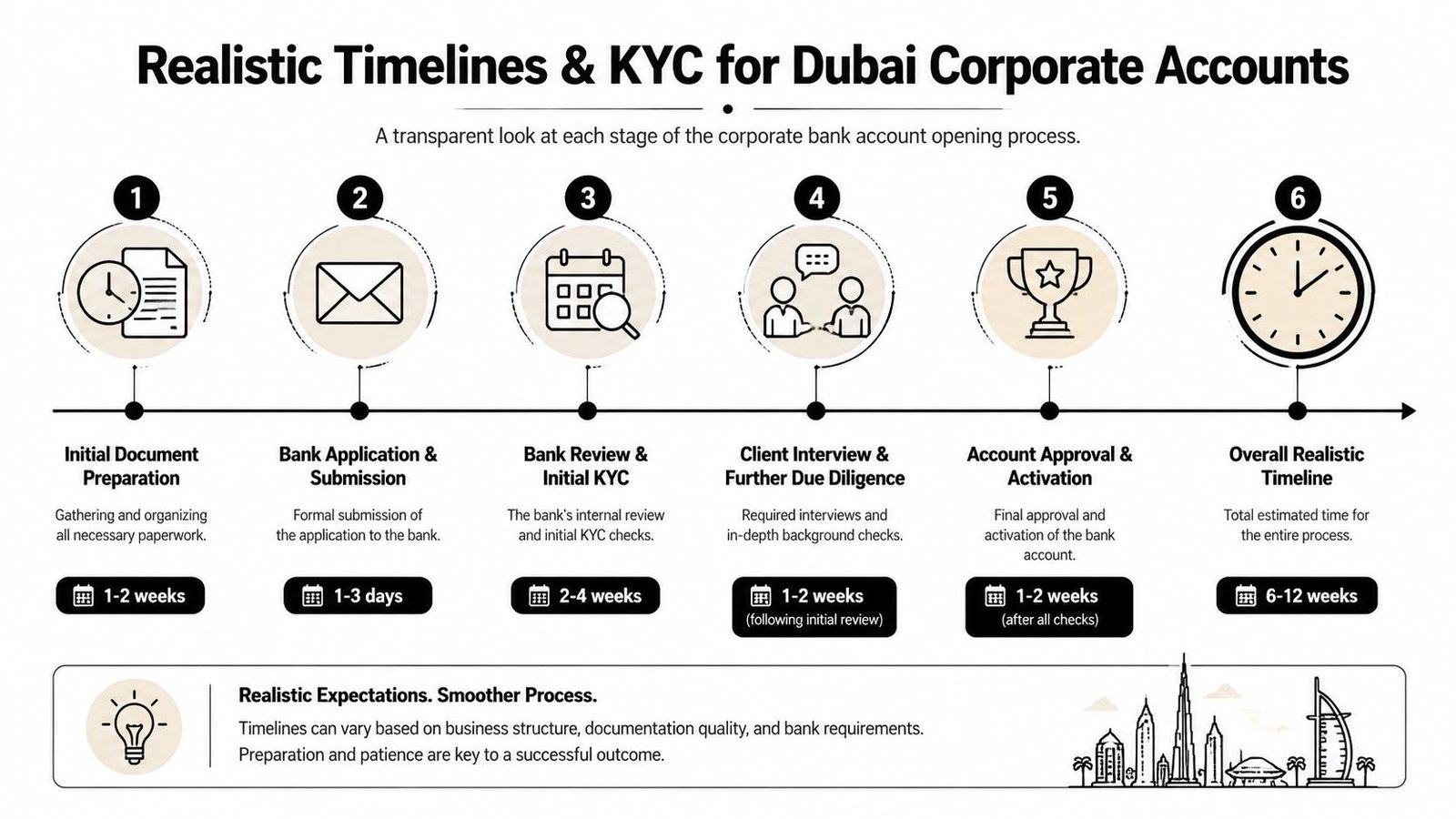 A flowchart infographic outlining the six-stage process and estimated timelines for opening a corporate bank account in Dubai.