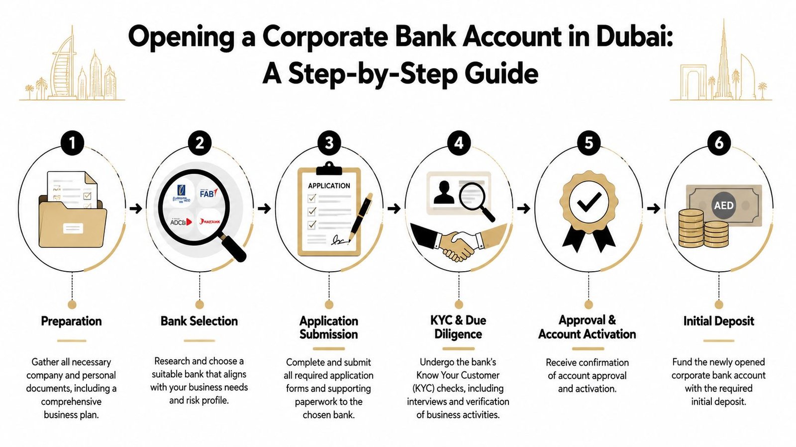 A six-step infographic guide detailing the process for opening a corporate bank account in Dubai, UAE.