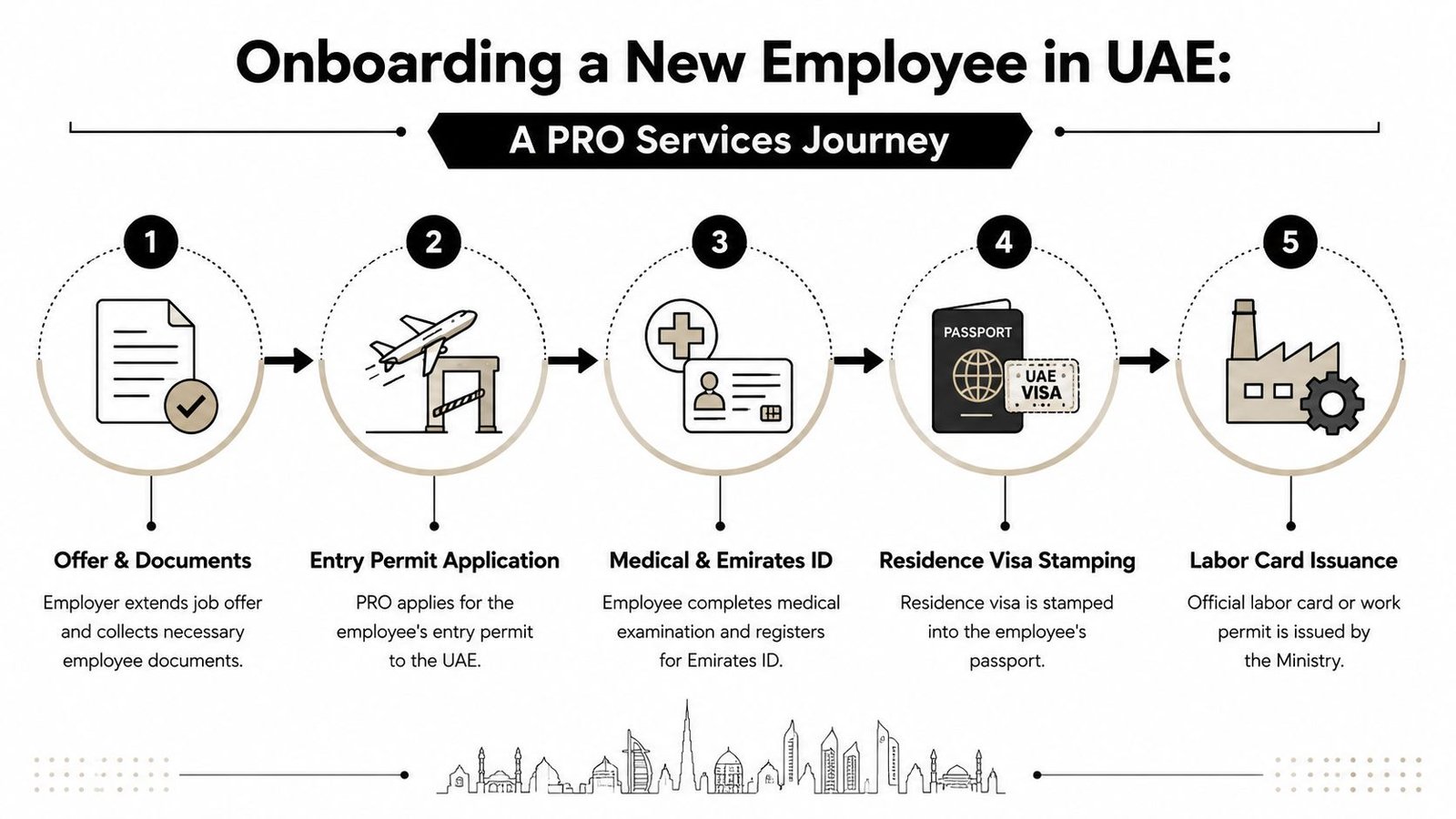 A five-step infographic showing the PRO services journey for onboarding a new employee in the UAE.