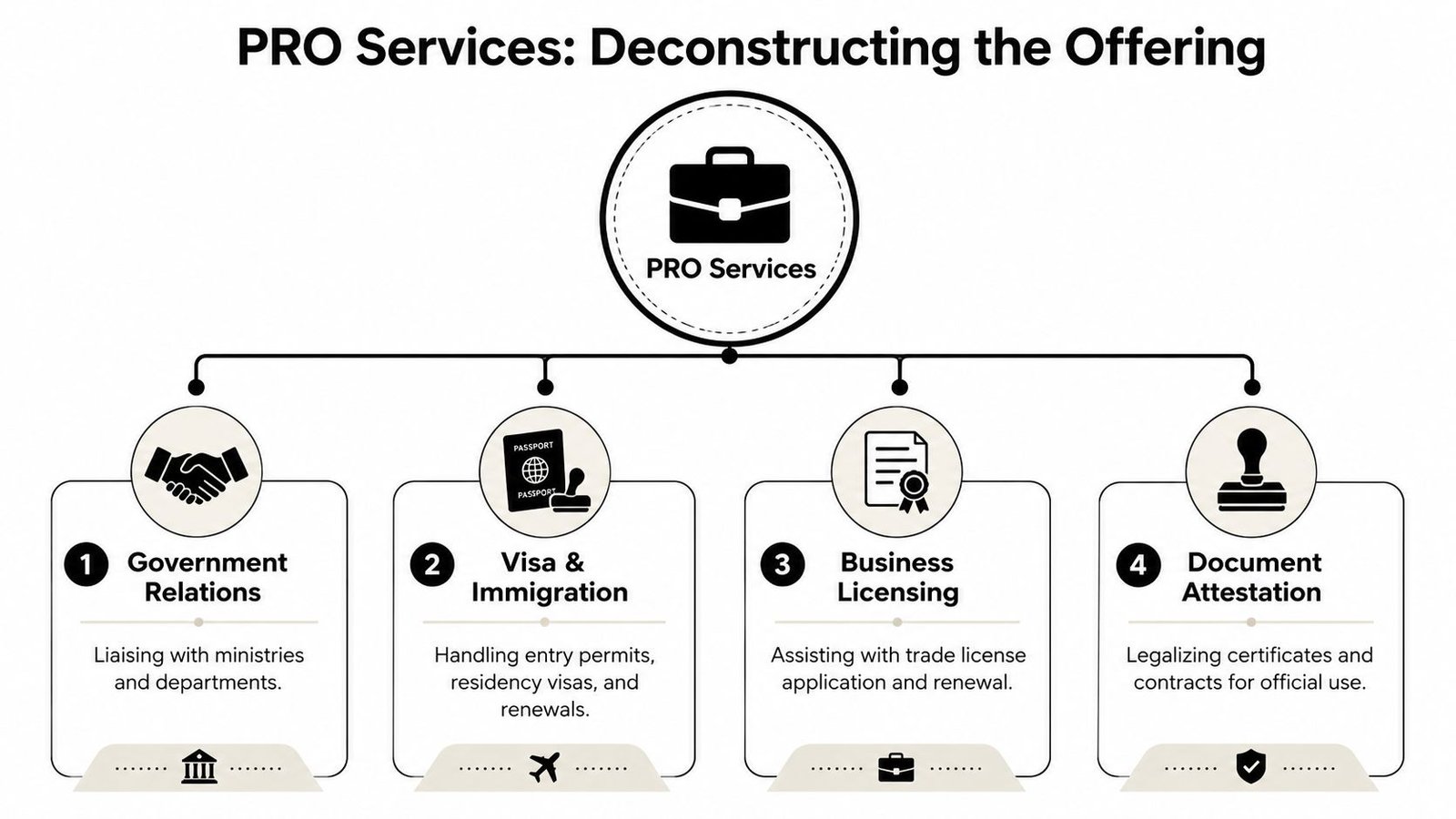 An infographic detailing the four key components of PRO services, including government relations, visa immigration, licensing, and attestation.
