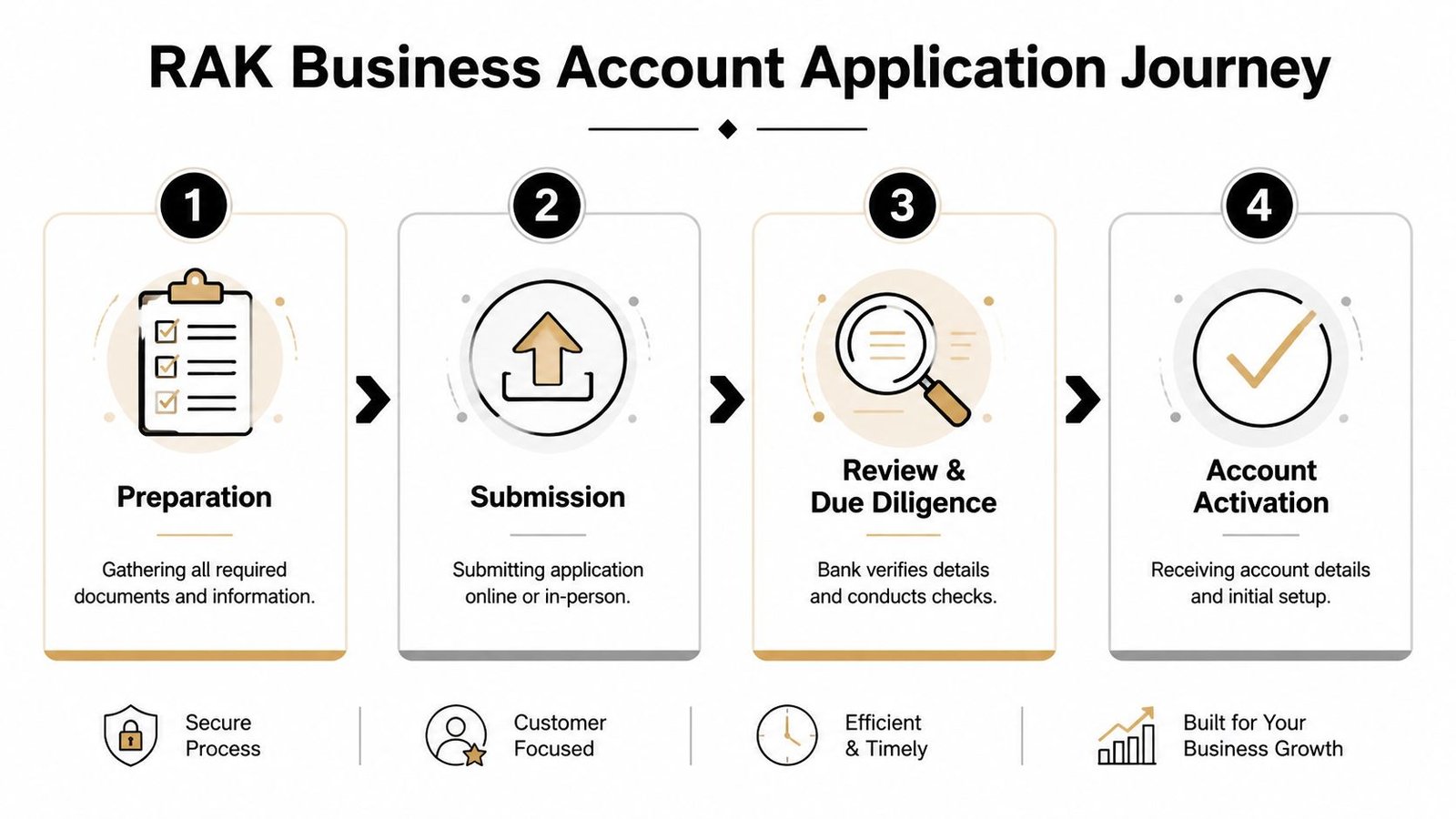 A four-step infographic illustrating the RAK business account application journey from preparation to account activation.