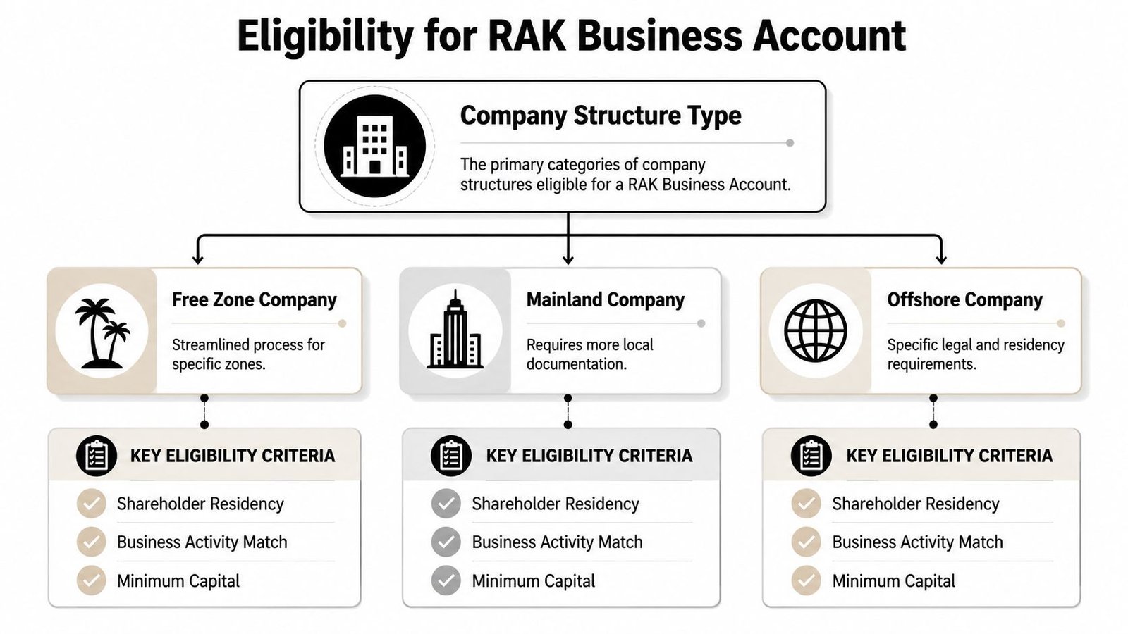 An infographic detailing the eligibility criteria for different RAK business account types including free zone, mainland, and offshore companies.