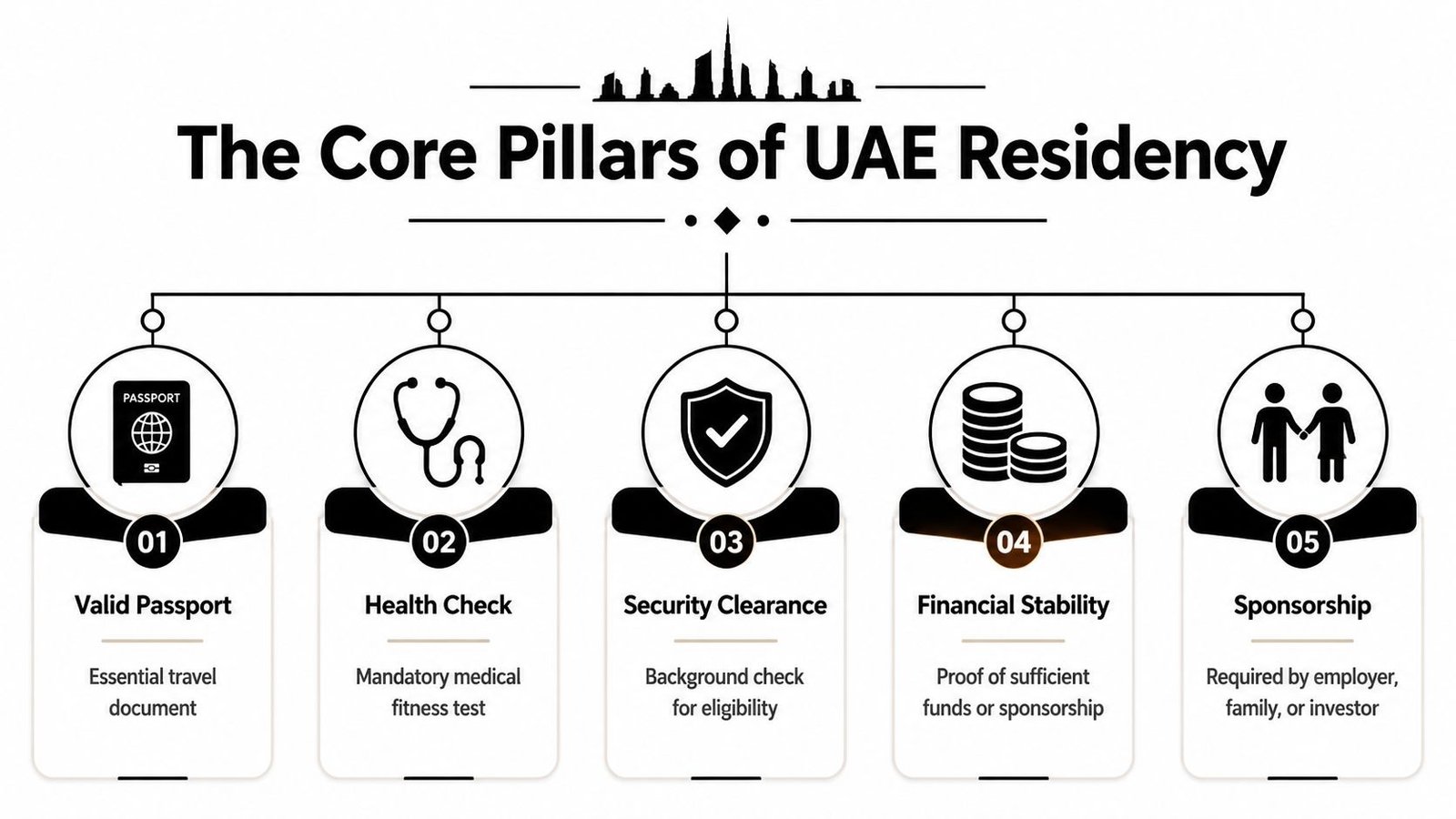 An infographic showing the five core pillars of UAE residency requirements with icons and brief descriptions.