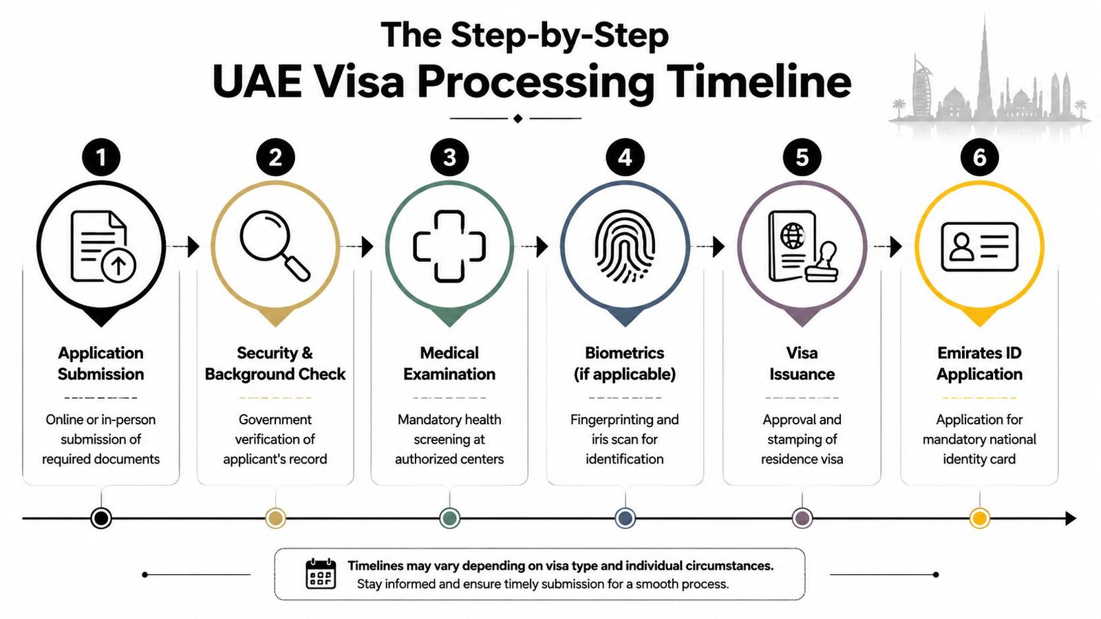 An infographic showing the step-by-step UAE residence visa processing timeline from application to Emirates ID issuance.