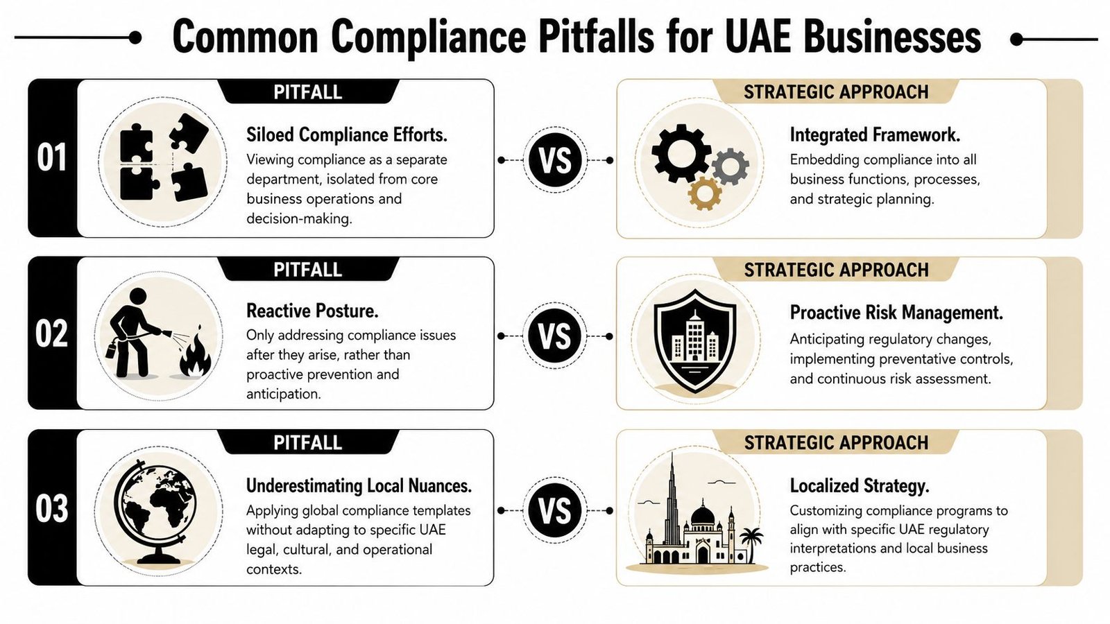 An infographic comparing common compliance pitfalls for UAE businesses with proactive strategic approaches for effective risk management.