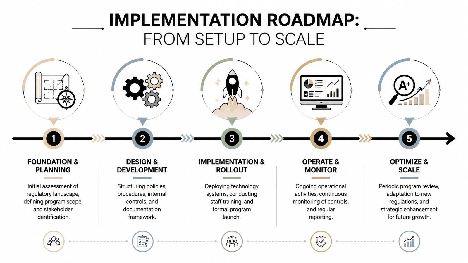 A five-step roadmap infographic illustrating the progression from initial planning to final optimization and scaling.