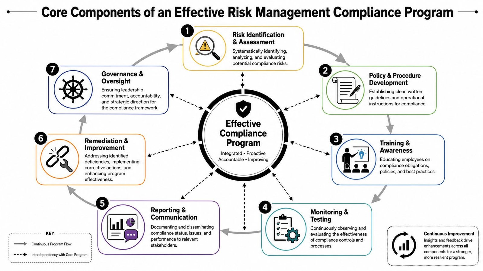 A circular diagram illustrating the seven core components of an effective risk management compliance program.