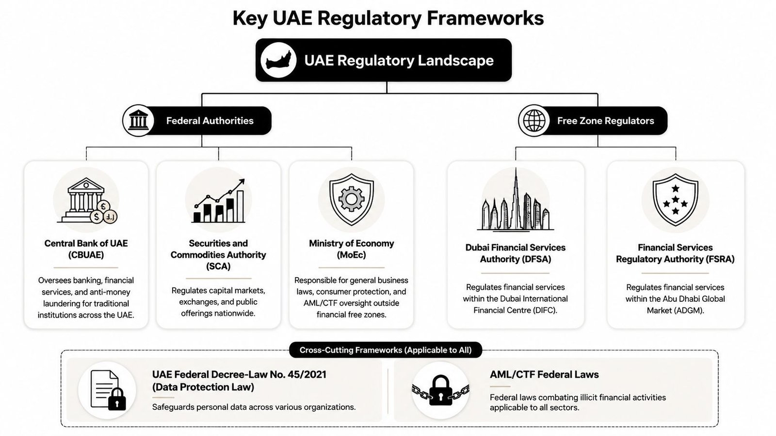 A diagram illustrating the key regulatory bodies and frameworks within the United Arab Emirates financial sector.