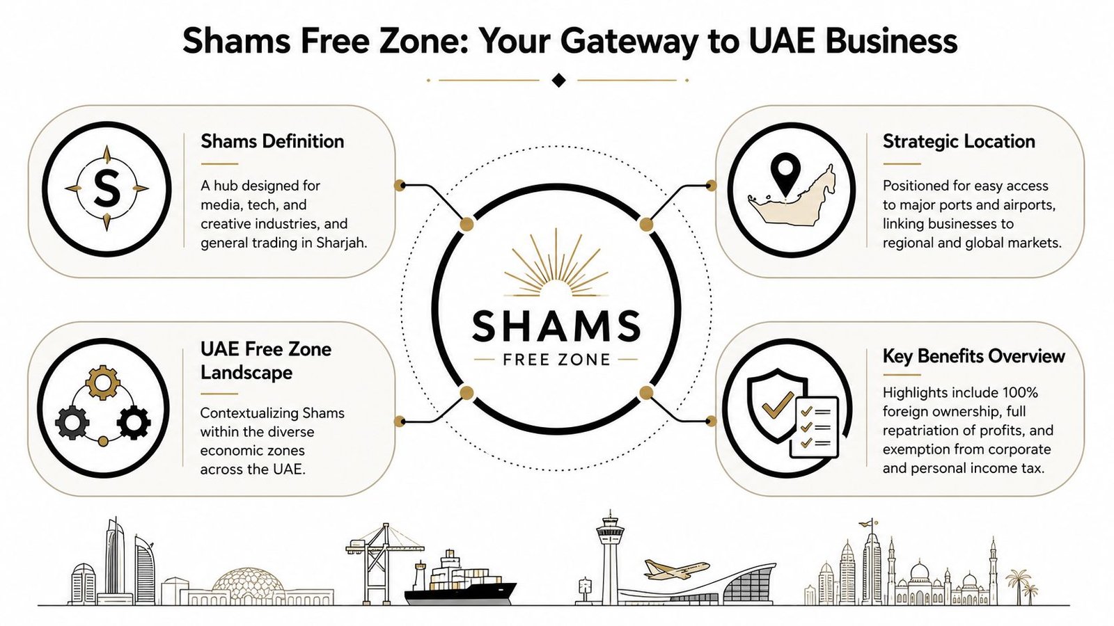 An infographic detailing the features and benefits of the Shams Free Zone business hub in Sharjah, UAE.