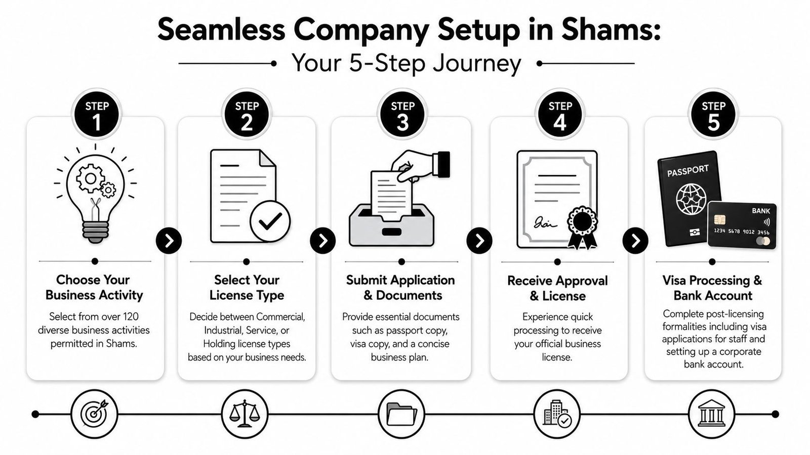 A five-step infographic guide detailing the simple process for setting up a company in Shams free zone.