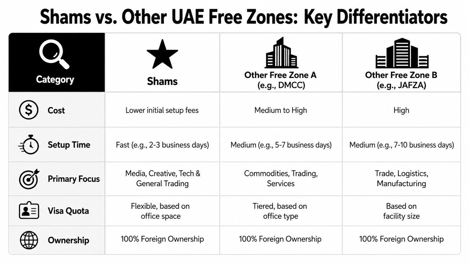 A comparison table outlining key differences between Shams free zone, DMCC, and JAFZA in the UAE.