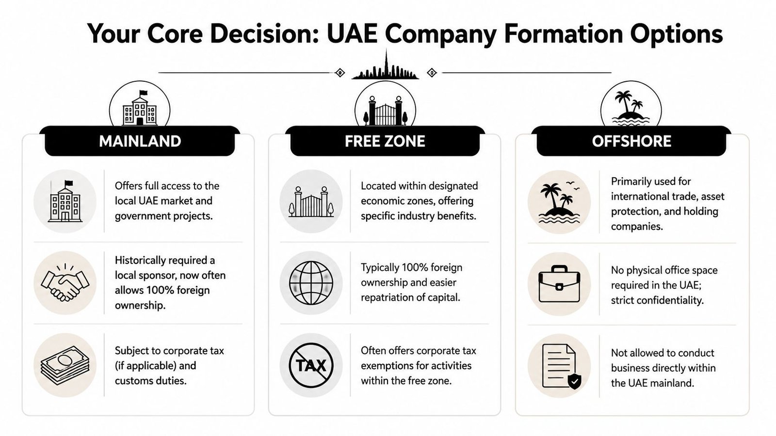 A comparison chart outlining the three primary options for company formation in the United Arab Emirates.