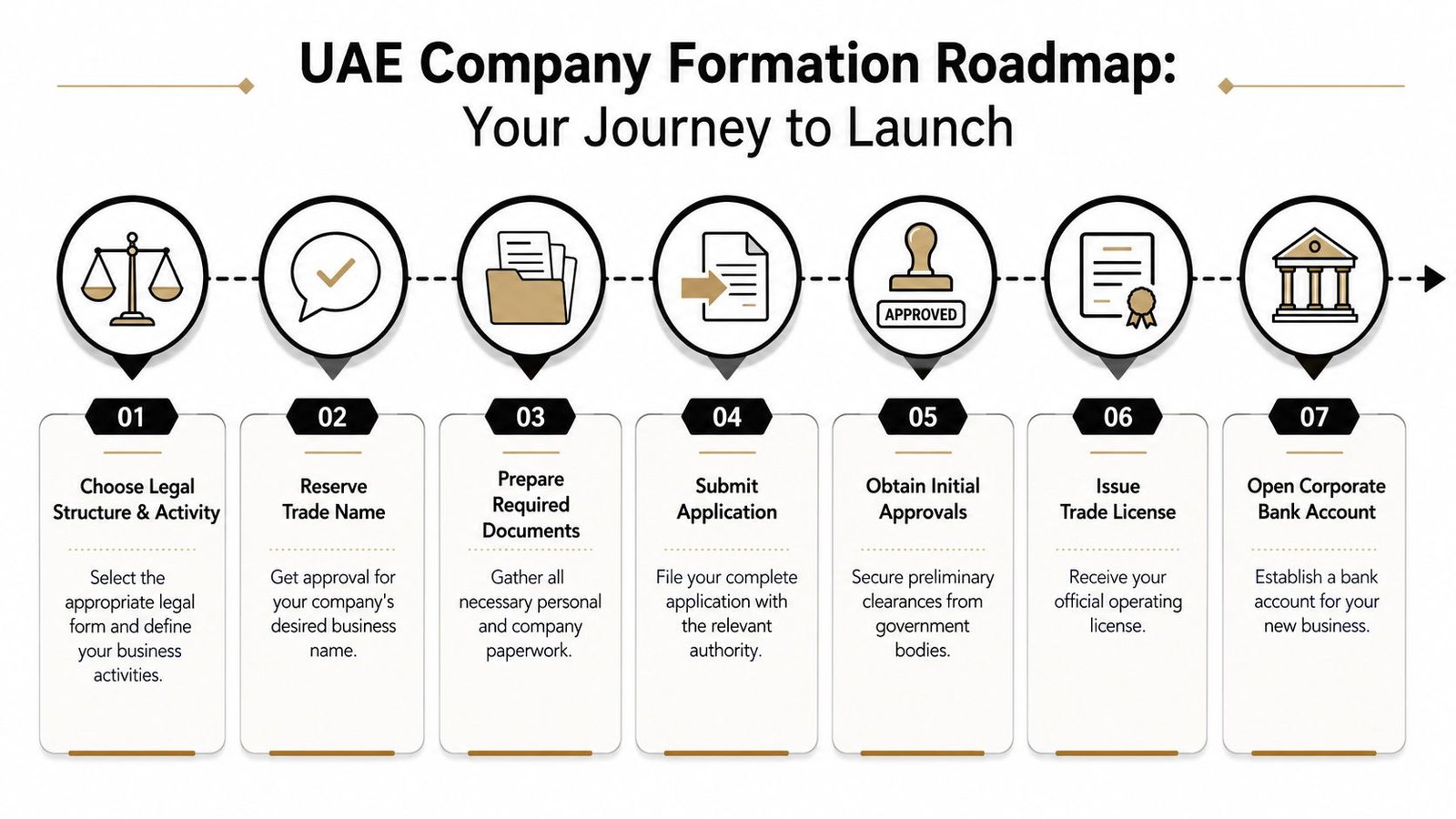 A seven-step flowchart illustrating the process of forming a trading company in the United Arab Emirates.