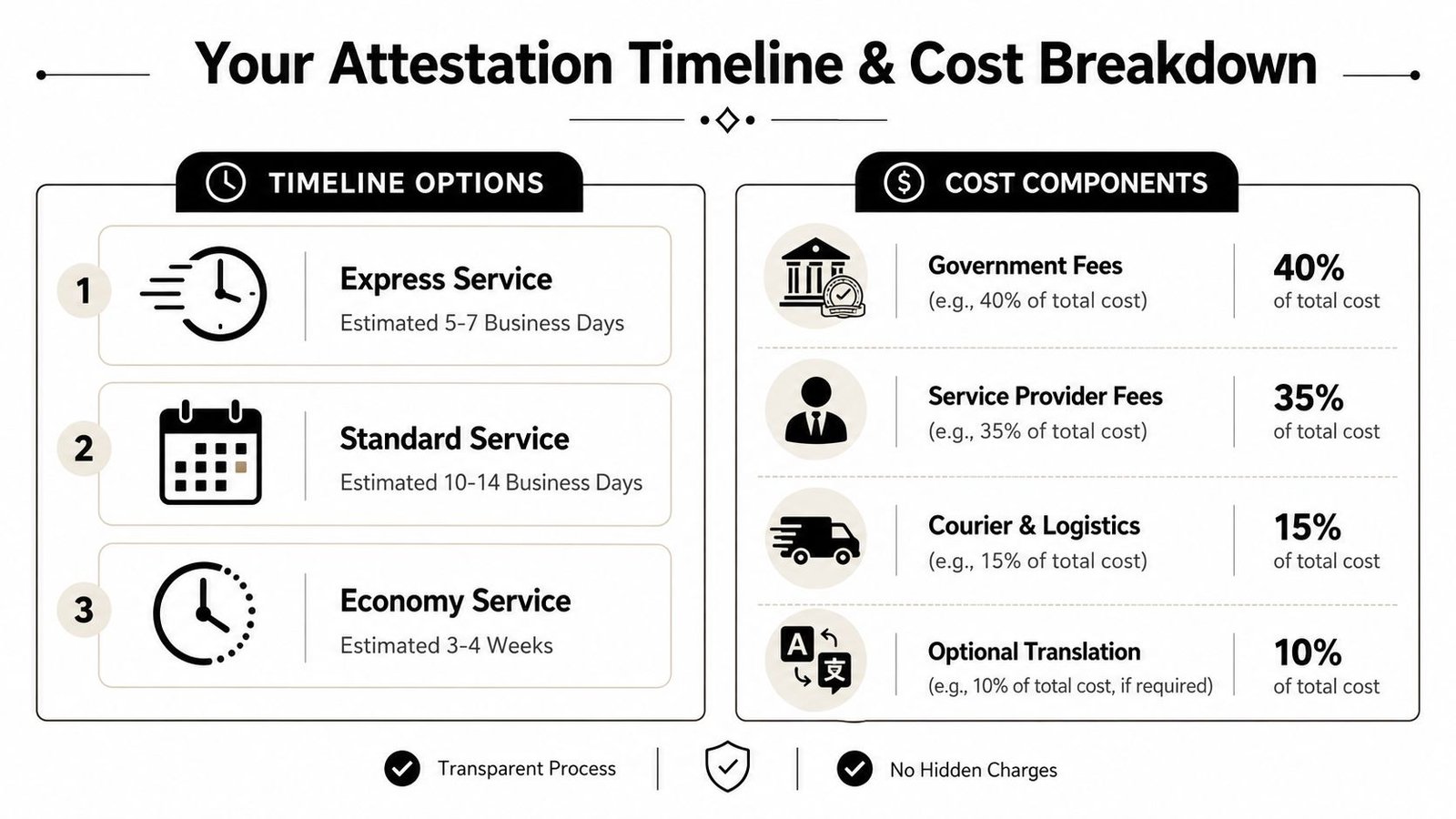 A document attestation timeline and cost breakdown infographic displaying express, standard, and economy service options and fees.