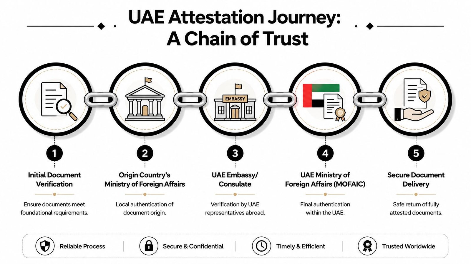 A diagram illustrating the five-step UAE attestation process, showing the chain of trust for document authentication.