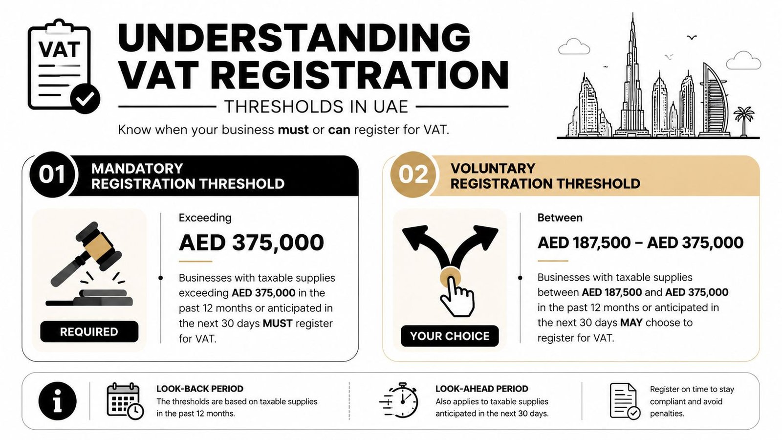 An infographic explaining the mandatory and voluntary VAT registration thresholds for businesses operating in the UAE.