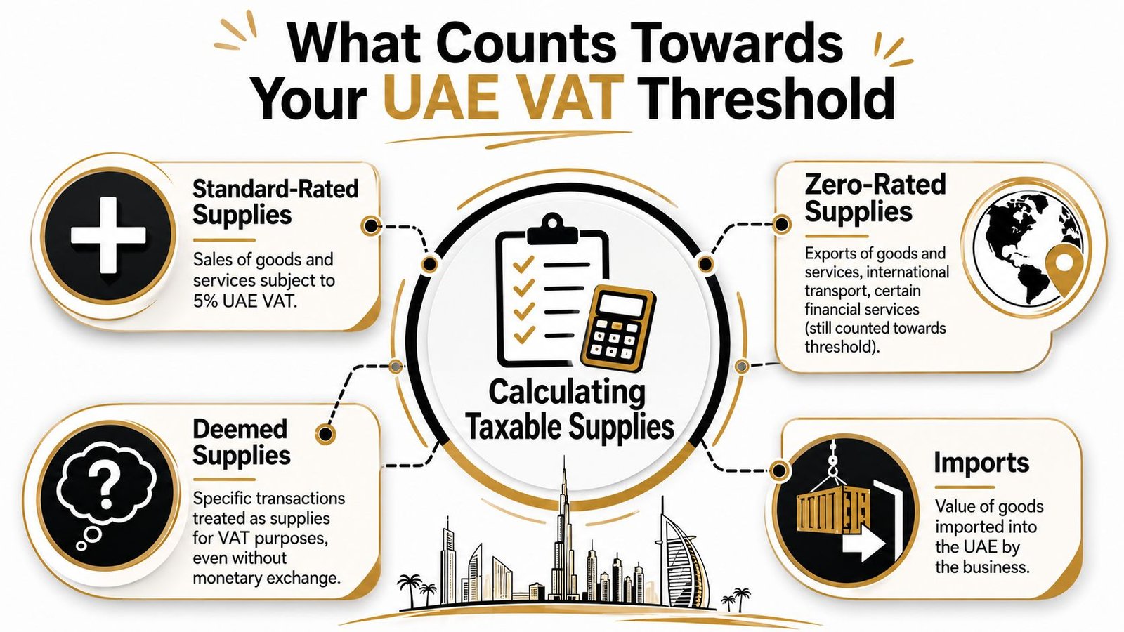 An infographic detailing the four key components that contribute to the UAE VAT registration threshold calculation.