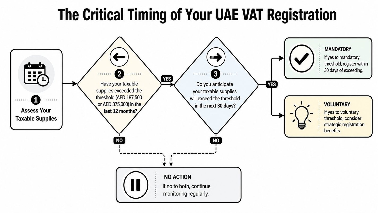 Flowchart showing the criteria and decision process for determining UAE VAT registration requirements based on taxable supplies.