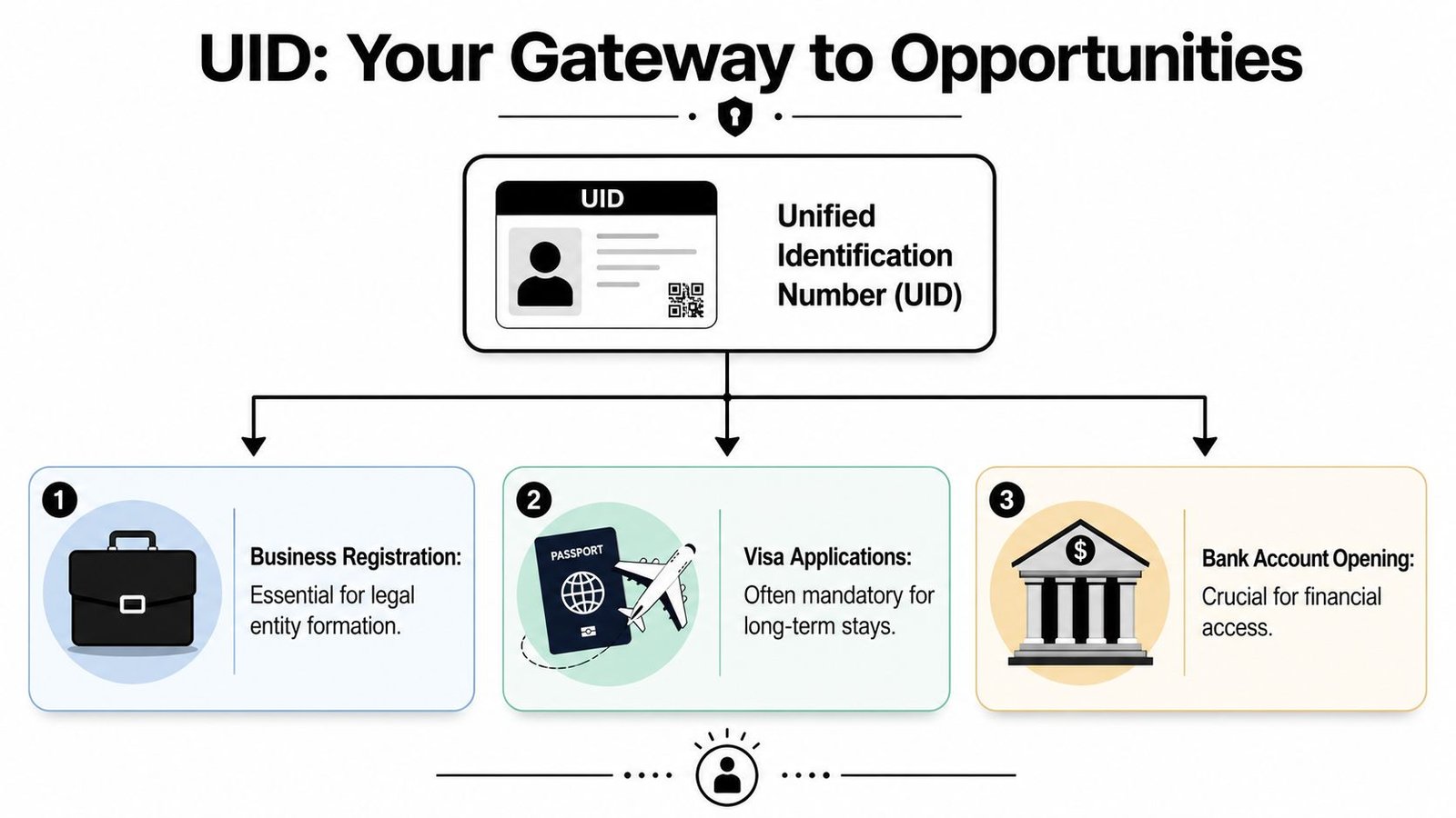 An infographic titled UID: Your Gateway to Opportunities explaining how a Unified Identification Number facilitates business, travel, and banking.