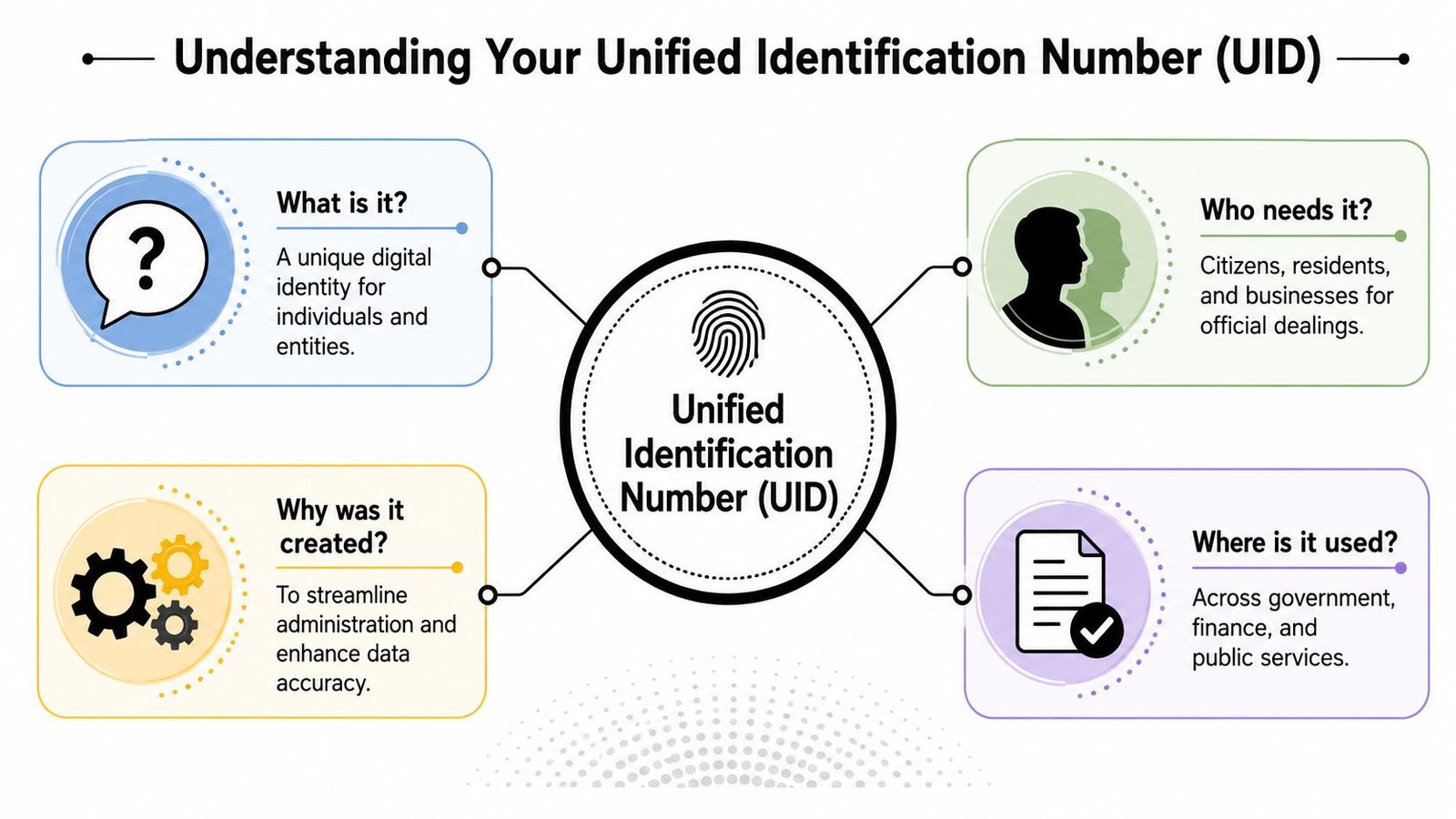 An infographic titled Understanding Your Unified Identification Number explaining its definition, purpose, users, and various use cases.