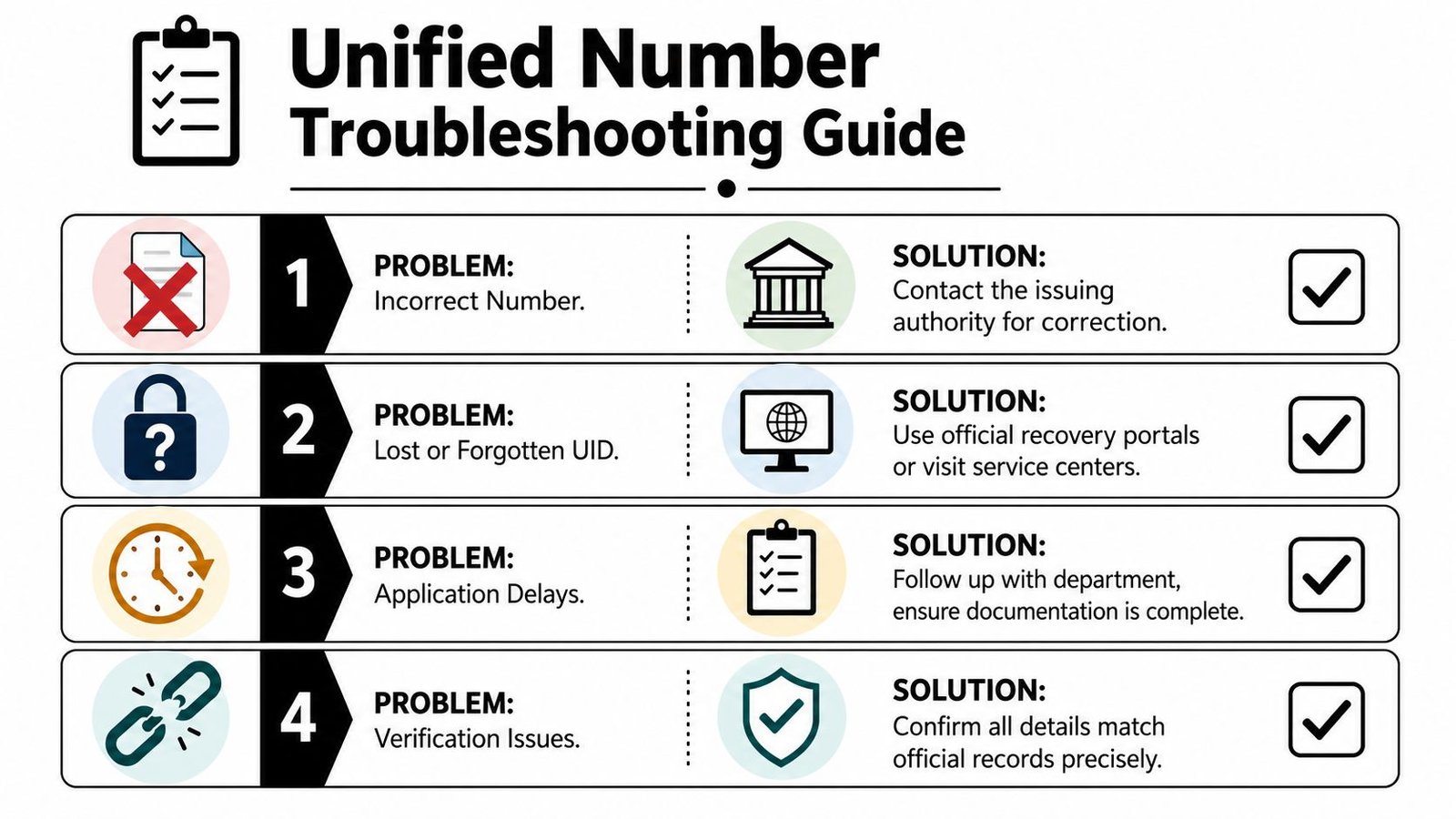 A four-step troubleshooting guide chart for resolving issues related to unified identification numbers.