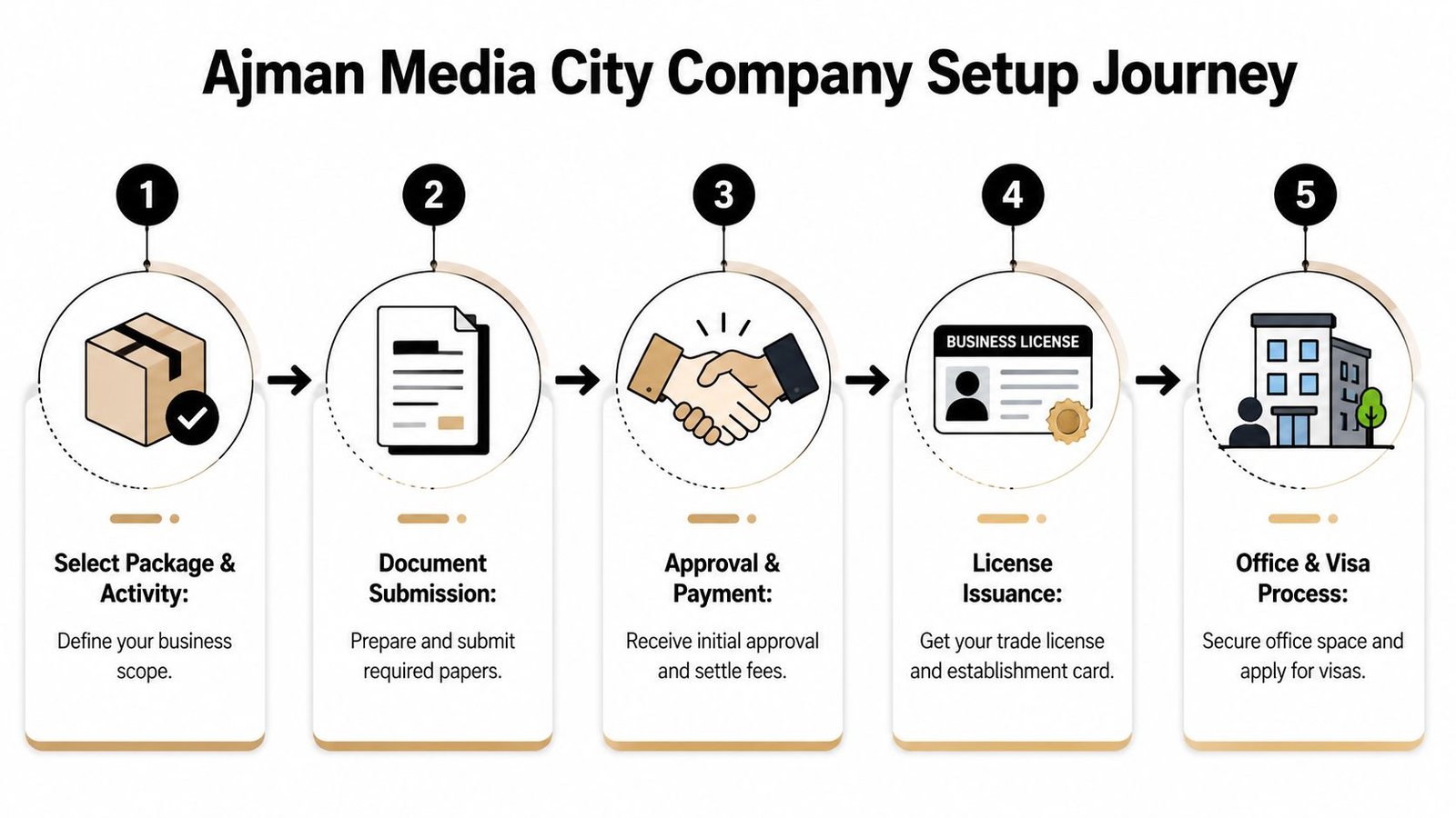 A five-step infographic illustrating the company setup journey at Ajman Media City, from selection to visa process.