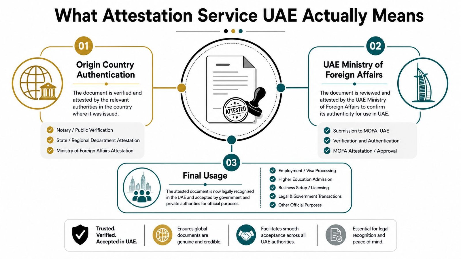 A comprehensive infographic explaining the three-step attestation service process for documents in the United Arab Emirates.