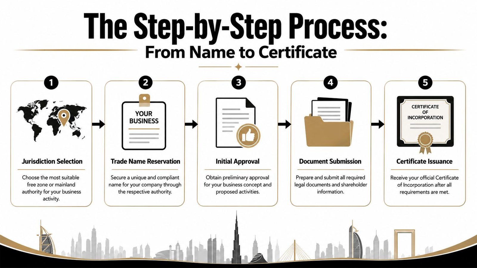 A five-step infographic showing the legal process for obtaining a certificate of incorporation in the UAE.