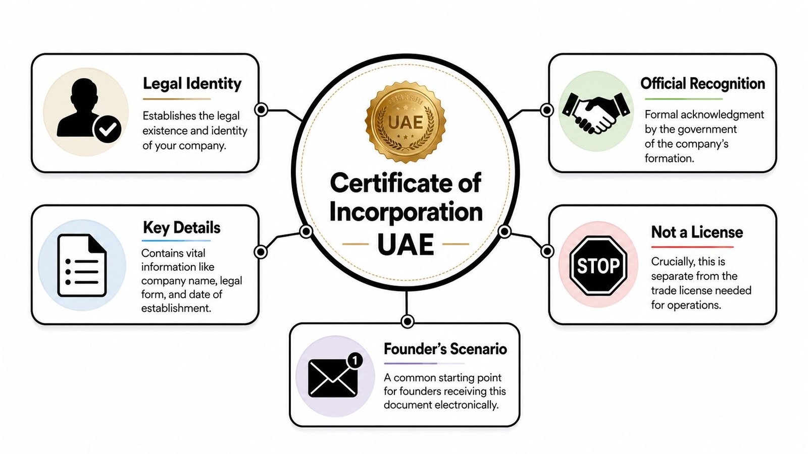 A diagram explaining the Certificate of Incorporation in the UAE with five key points summarized.