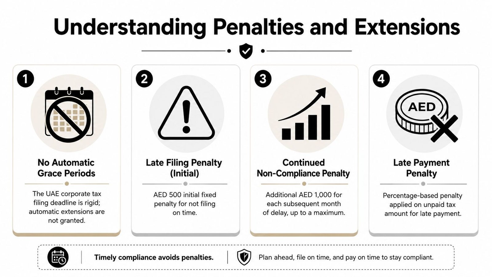 An infographic titled Understanding Penalties and Extensions regarding UAE corporate tax filing requirements and penalties.