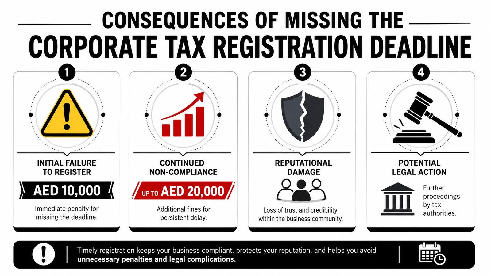 An infographic showing the four consequences of missing the corporate tax registration deadline with associated financial penalties.
