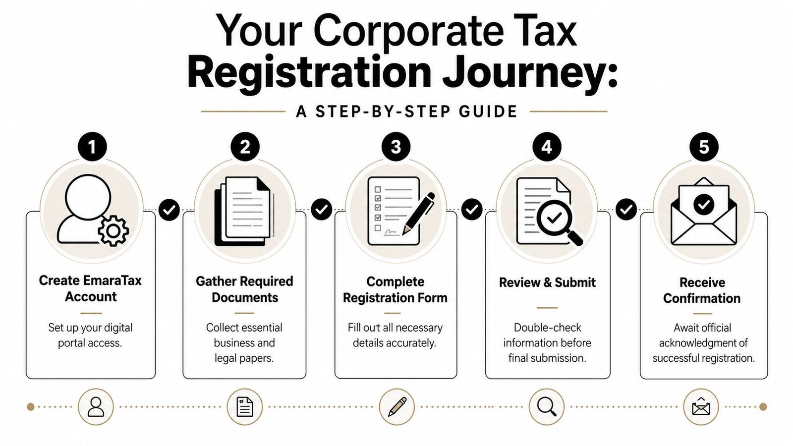 A five-step guide infographic illustrating the corporate tax registration process on the EmaraTax digital portal.