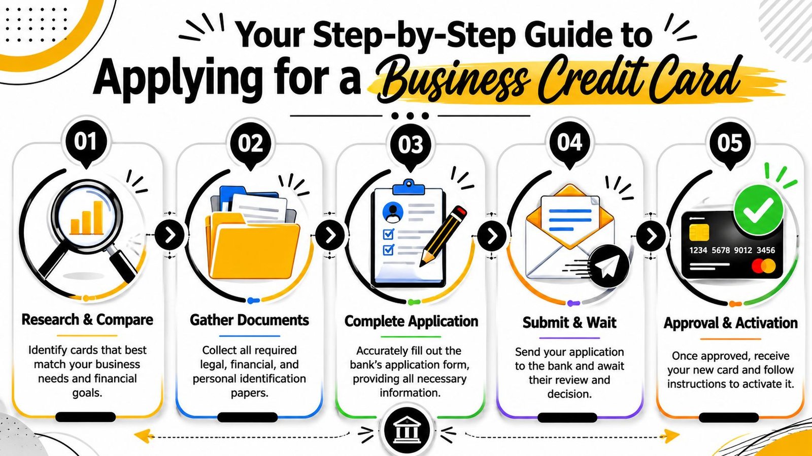 A five-step infographic guide illustrating the process of applying for a business credit card.