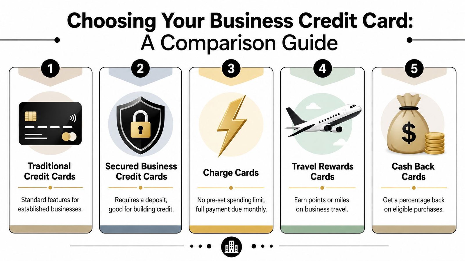 A comparison guide infographic outlining five different types of business credit cards with descriptive icons and text.
