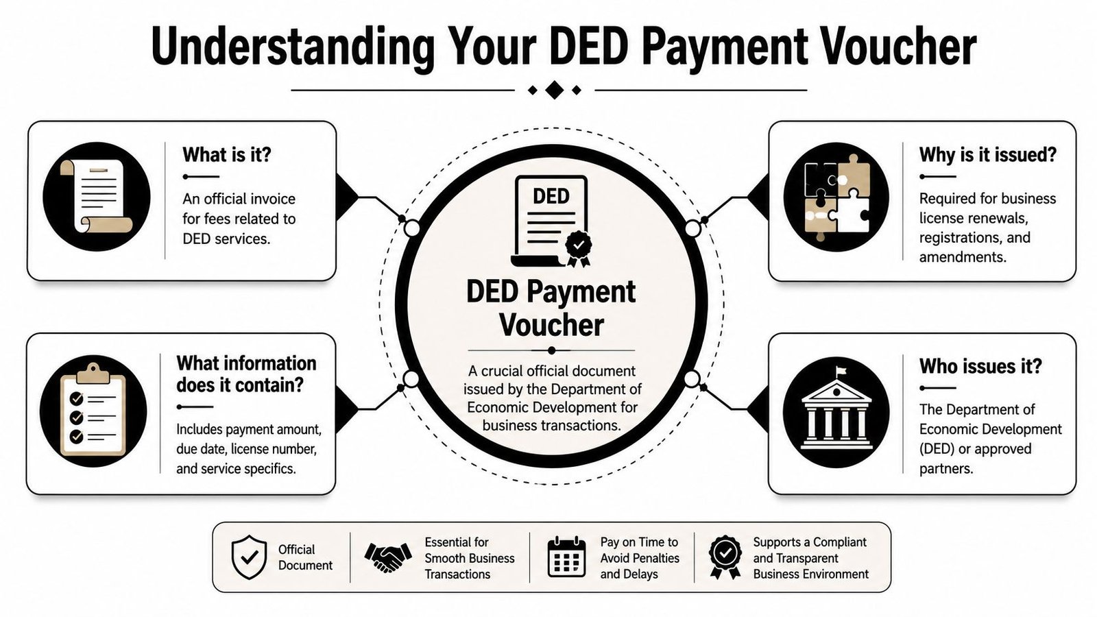 An infographic explaining the purpose, details, and issuing authority of the Department of Economic Development payment voucher.