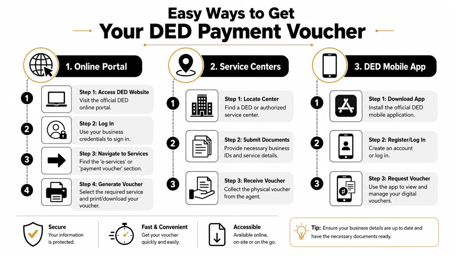 An infographic showing three easy methods to obtain a DED payment voucher online, at centres, or via mobile app.