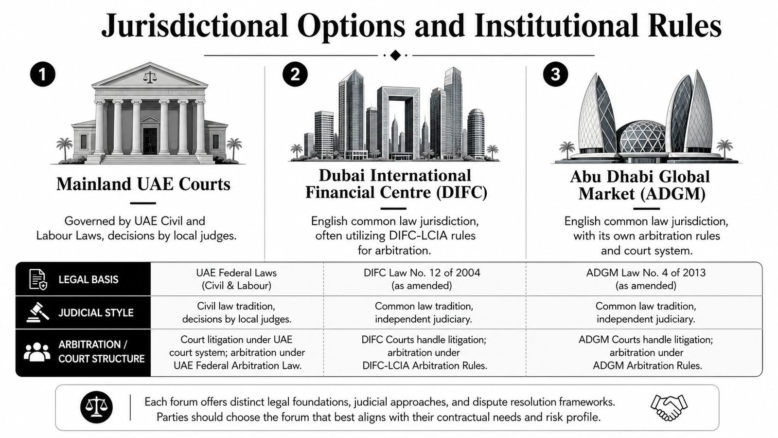 A comparison chart outlining jurisdictional options for dispute resolution in the UAE including mainland courts, DIFC, and ADGM.