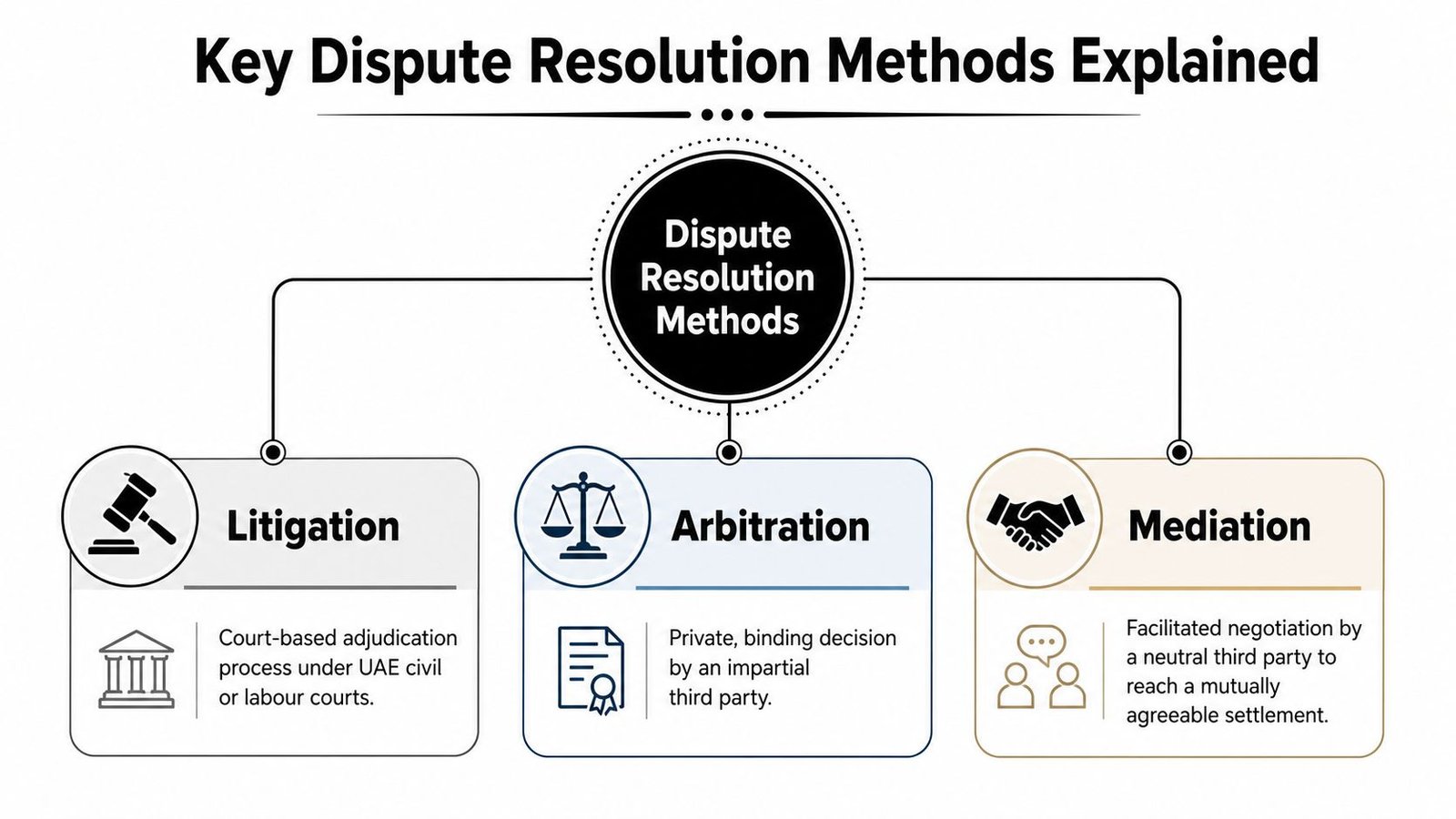 An infographic showing key dispute resolution methods including litigation, arbitration, and mediation with brief descriptions.