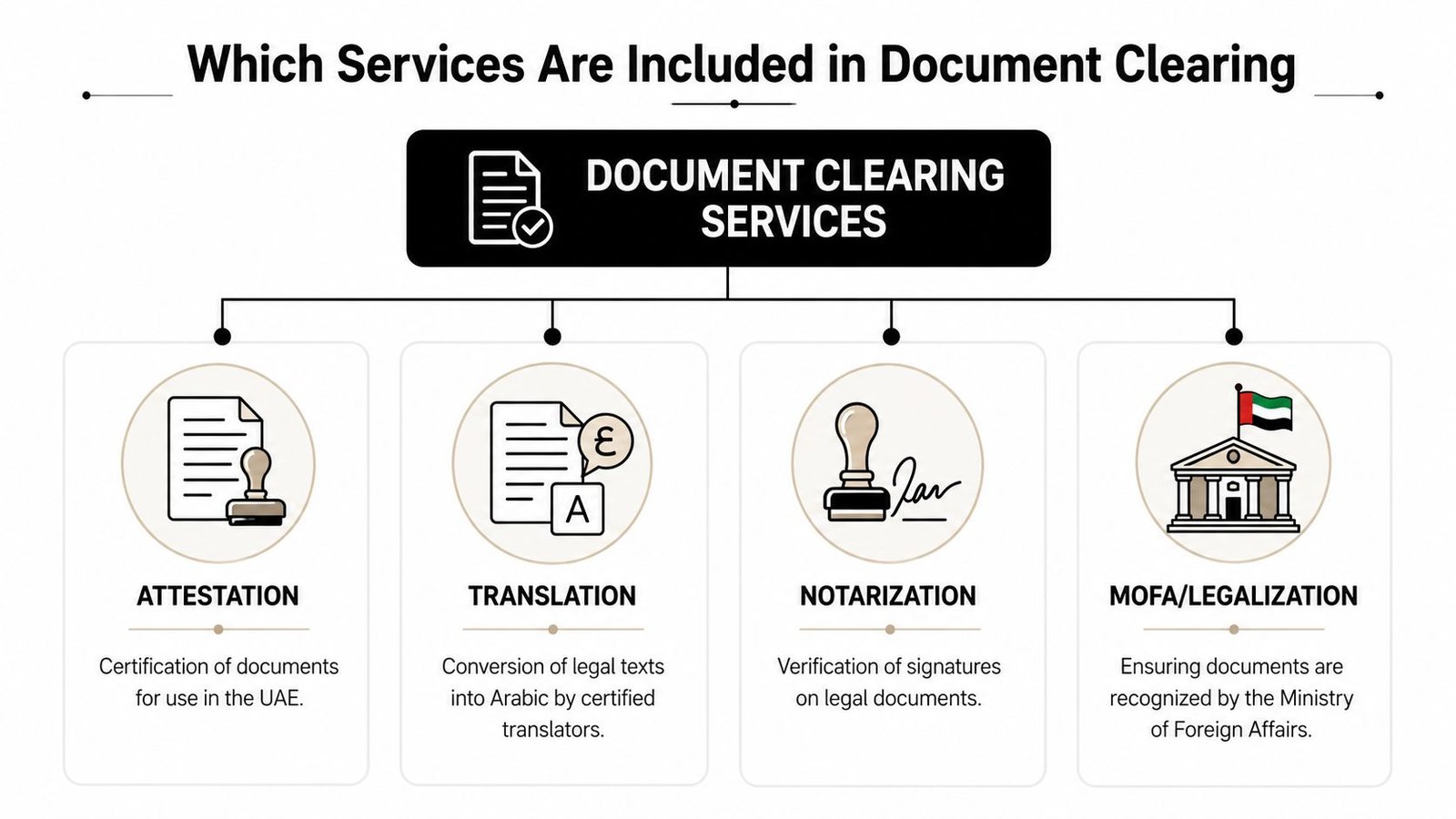 A diagram outlining document clearing services including attestation, translation, notarization, and legalization by the Ministry of Foreign Affairs.