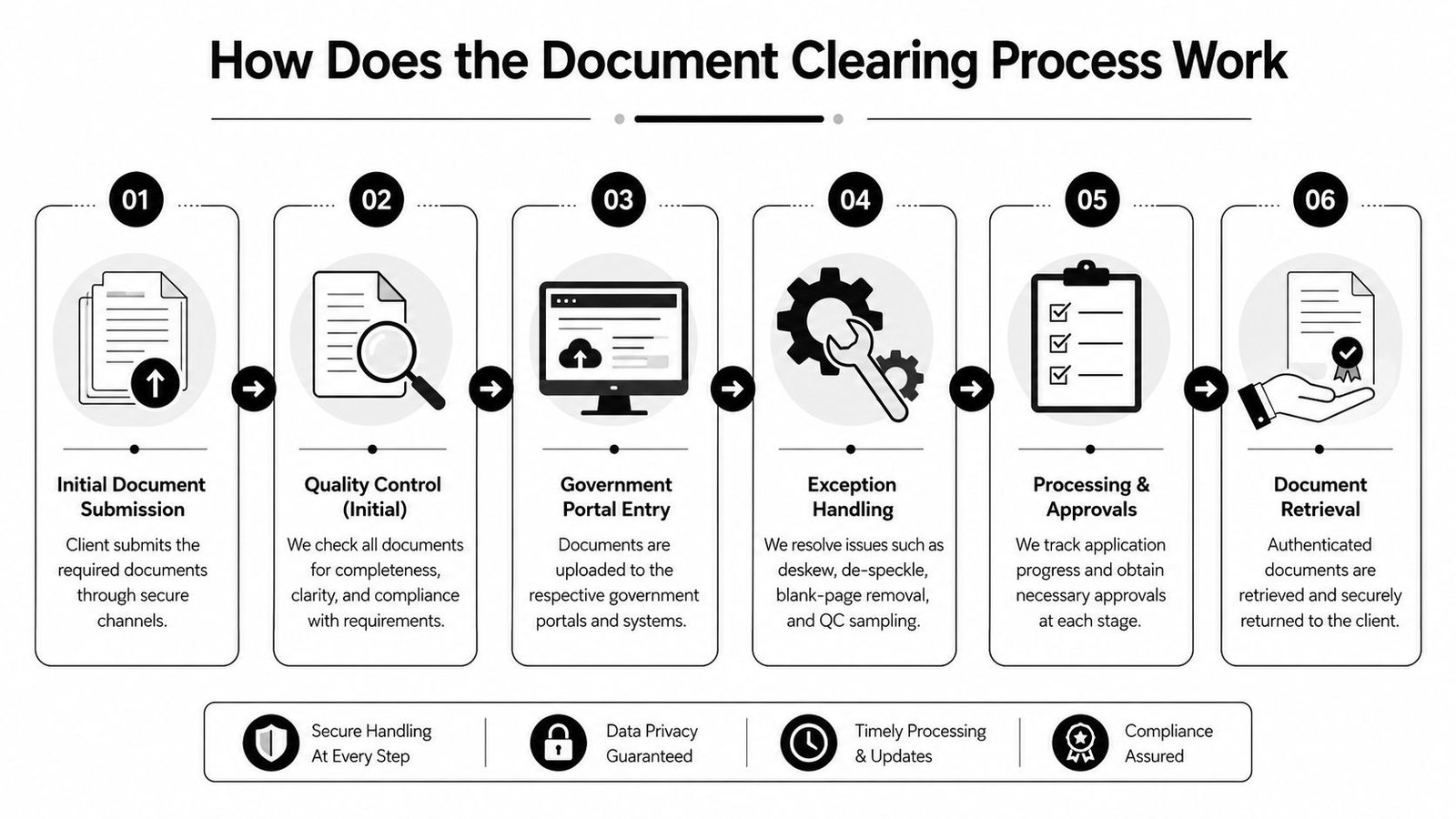 A six-step infographic illustrating the document clearing process from initial submission to final retrieval of documents.