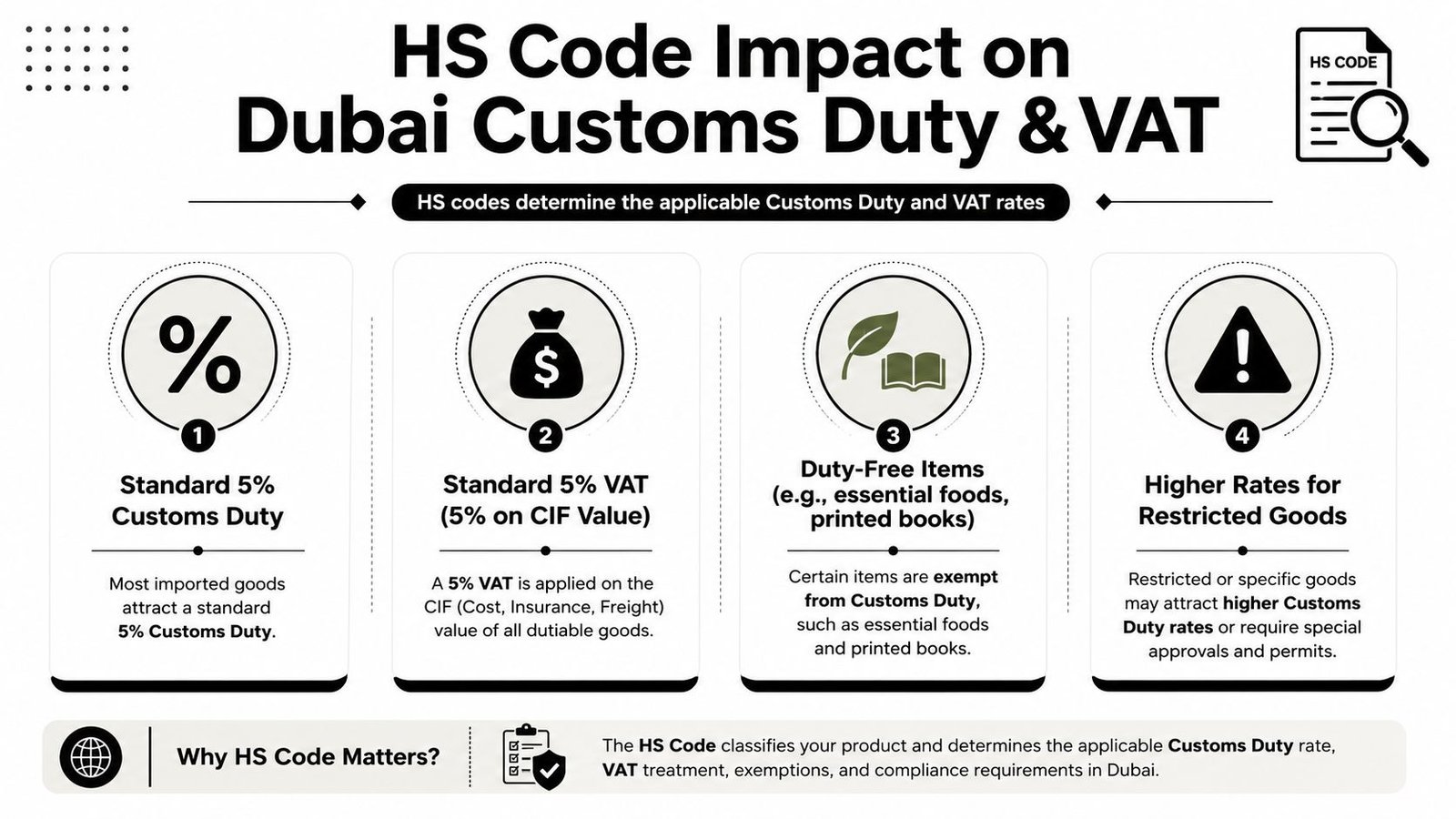 An infographic detailing how HS codes determine customs duty and VAT rates for imports in Dubai.