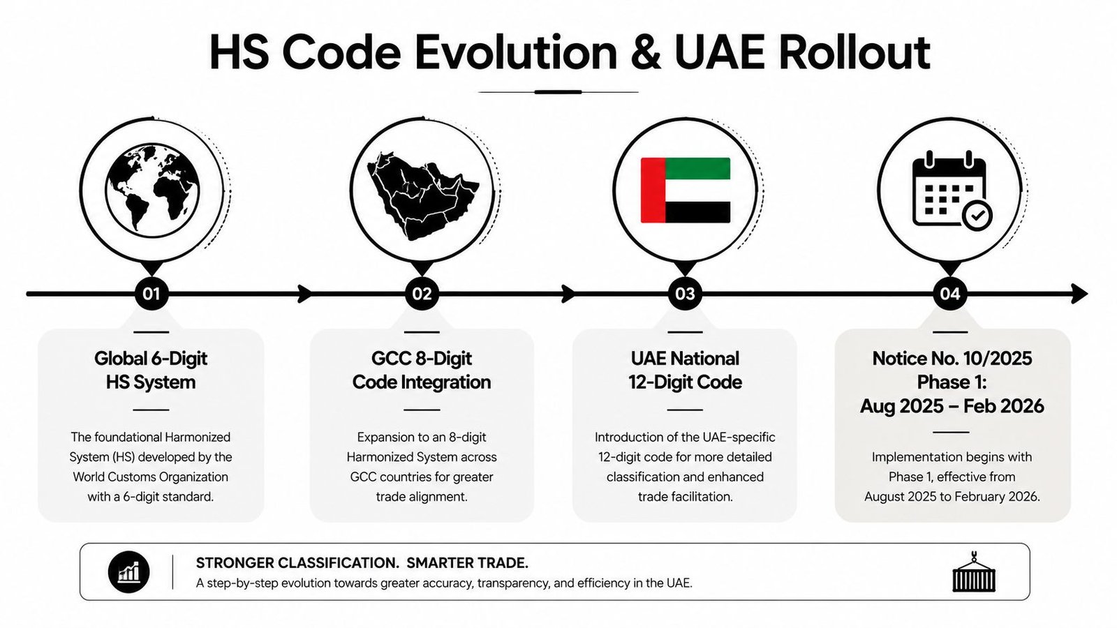 A timeline graphic illustrating the evolution of HS codes from global standards to the UAE 12-digit implementation.