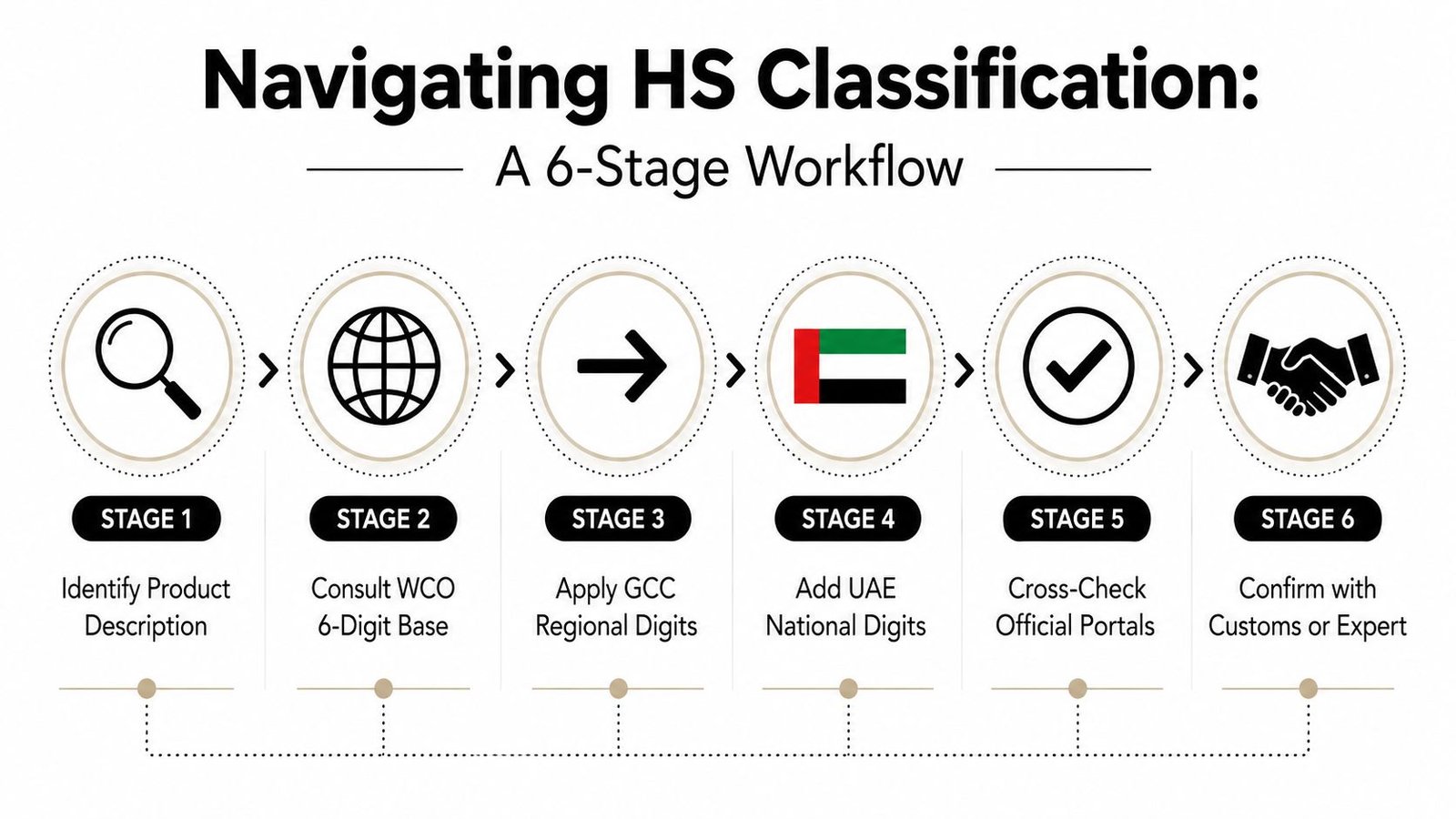 A six-stage flowchart explaining the process of navigating HS classification for customs documentation in the UAE.