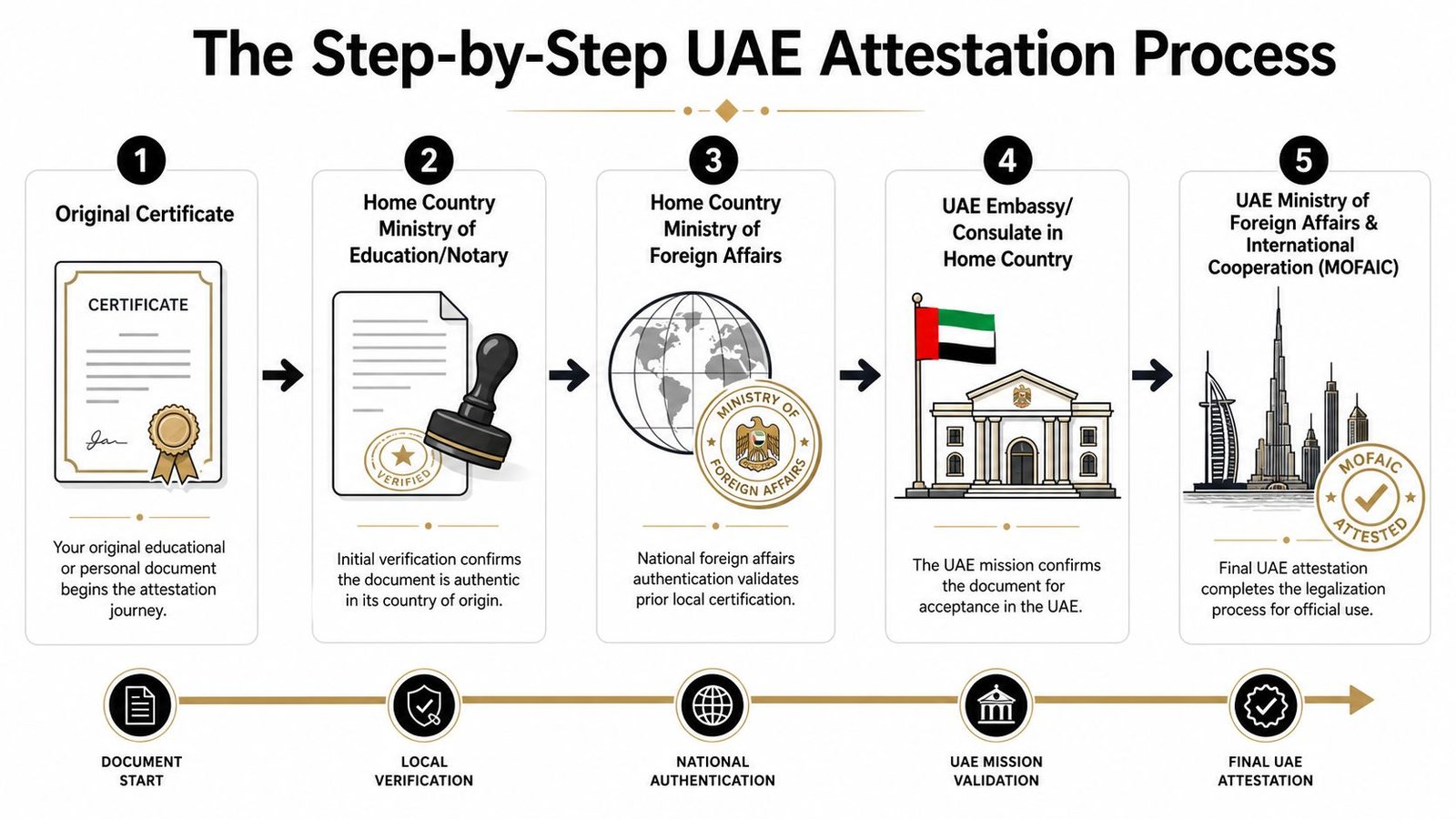 A step-by-step infographic illustrating the official process for attesting educational documents for use in the UAE.