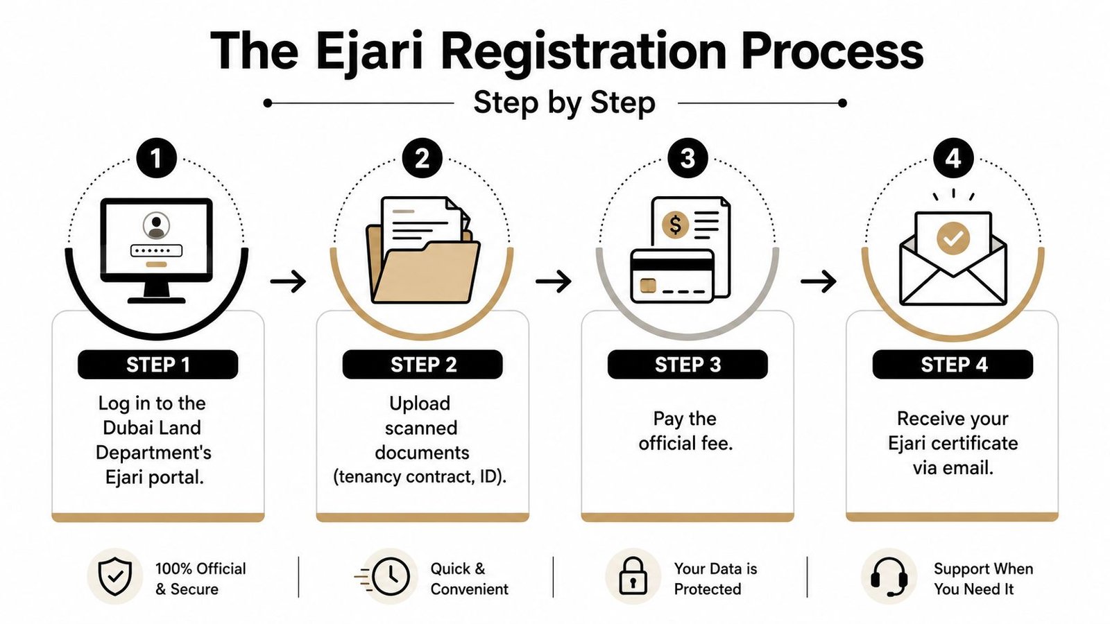 An infographic detailing the four-step online process for registering an Ejari contract in Dubai, United Arab Emirates.