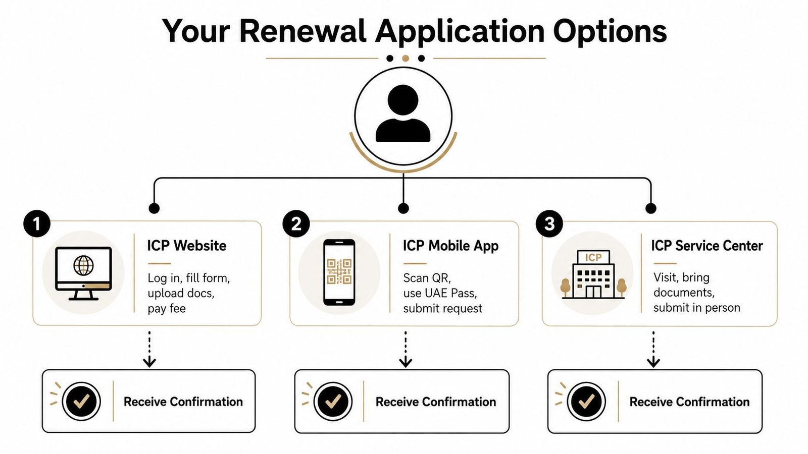 A diagram outlining the three methods for the Emirates ID renewal process: website, mobile app, and service center.