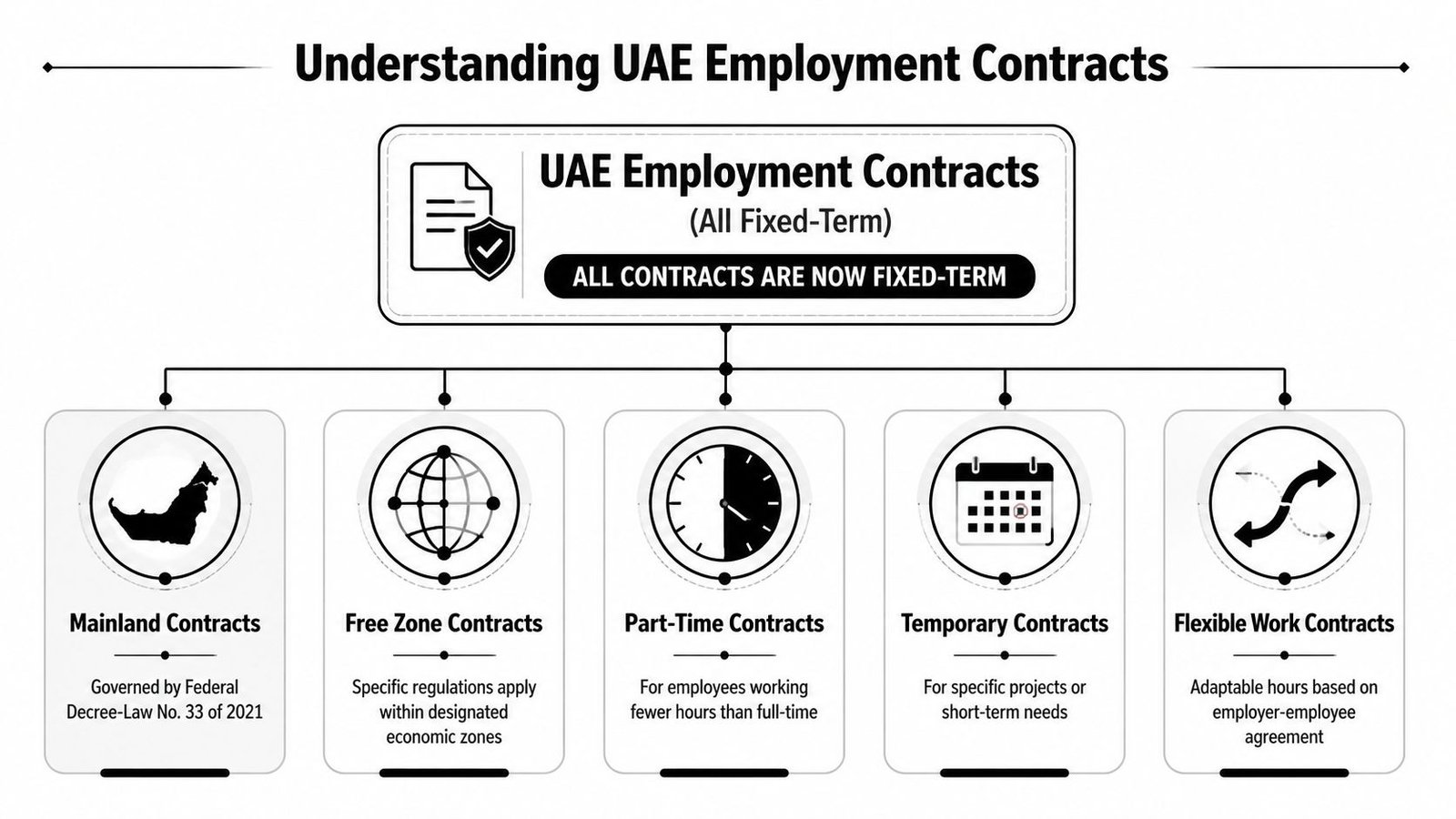 An infographic detailing various types of UAE employment contracts, all of which are fixed-term arrangements.