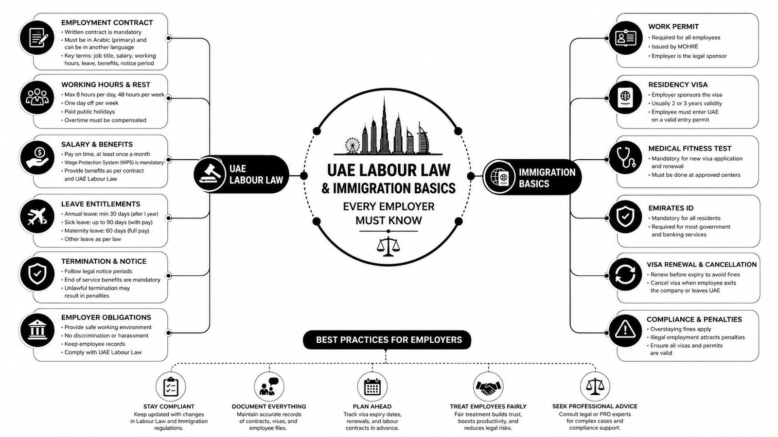 An infographic summarizing key UAE labour law and immigration requirements for employers and businesses.