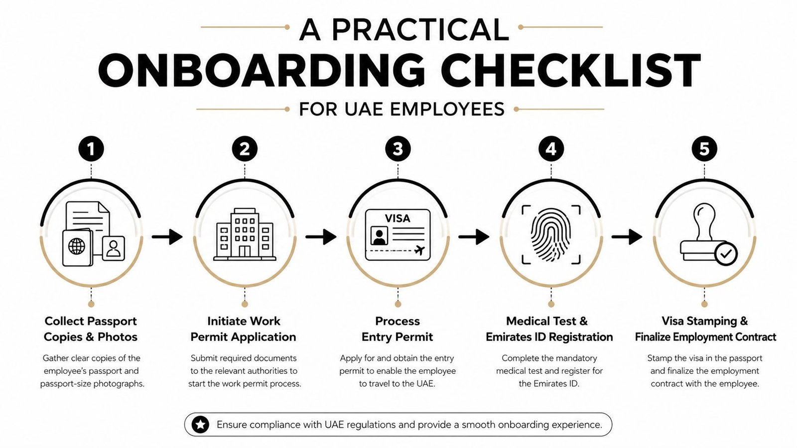 A step-by-step onboarding checklist infographic for hiring and employing new staff in the United Arab Emirates.